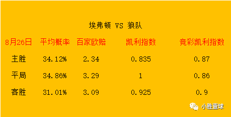 168资讯网：8/26日 英超赛事，埃弗顿对阵狼队, 两队防守端需要注意