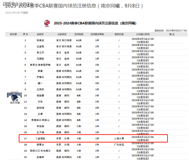 168资讯网：还能回来吗？经纪公司祝丁彦雨航30岁生日快乐 3年换3队成流浪球员