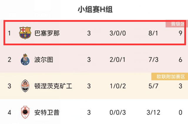 168资讯网-周中欧冠7队有望提前出线！巴萨皇马差1分，拜仁国米拿3分就晋级