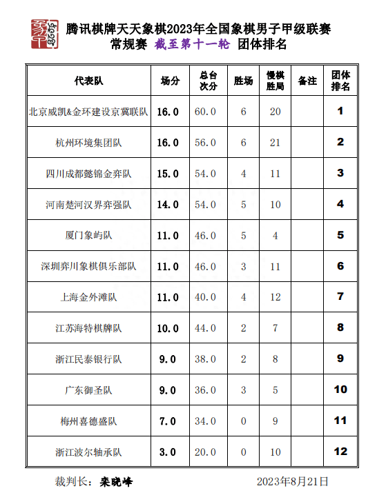 168资讯网-8比0大胜广东队 京冀联队夺得象甲联赛半程冠军