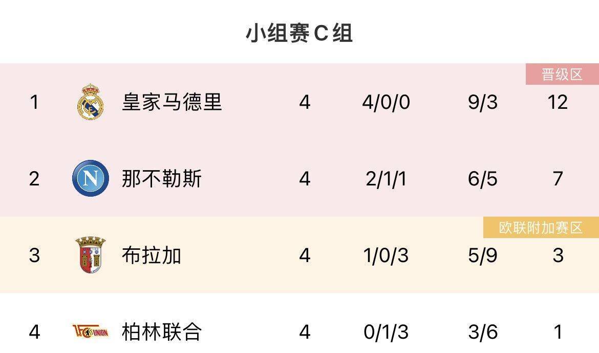 168资讯网-欧冠各组形势：曼联下轮输球即出局，死亡F组米兰、纽卡迎生死战