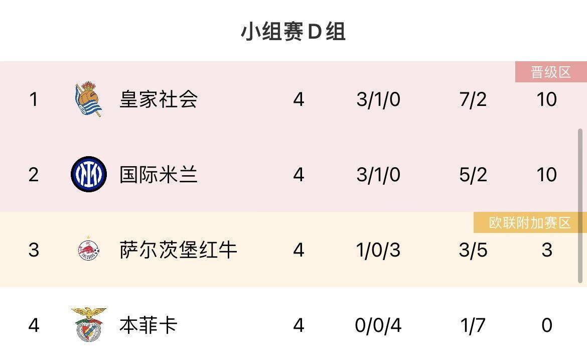 168资讯网-欧冠各组形势：曼联下轮输球即出局，死亡F组米兰、纽卡迎生死战