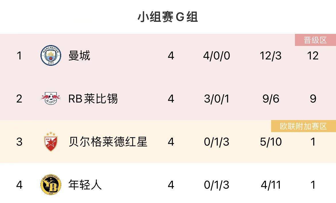 168资讯网-欧冠各组形势：曼联下轮输球即出局，死亡F组米兰、纽卡迎生死战