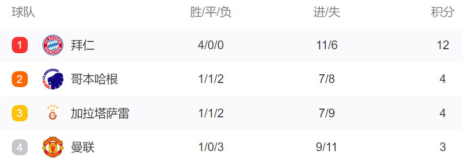 168资讯网-曼联欧冠小组出线条件已定！下轮不赢恐出局，末轮至少要战平拜仁