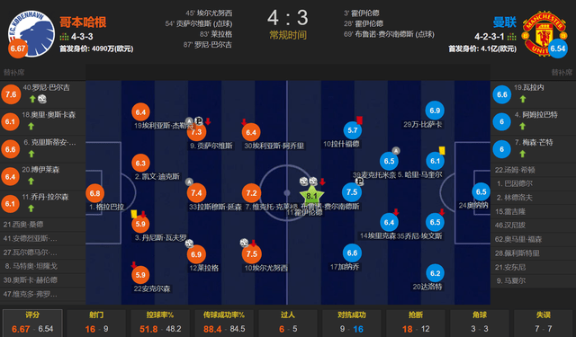 168资讯网-霍伊伦双响难救主 拉什福德直红 马奎尔送点+造点 曼联3-4根本哈根