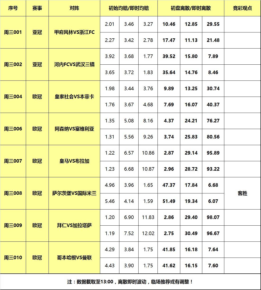 168资讯网-8日大嘴足球离散：皇马拜仁欧冠争出线，国际米兰力拼三分！