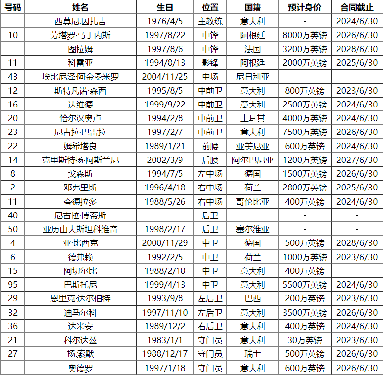 168资讯网-2023-24赛季意甲国际米兰队球员号码及阵容名单