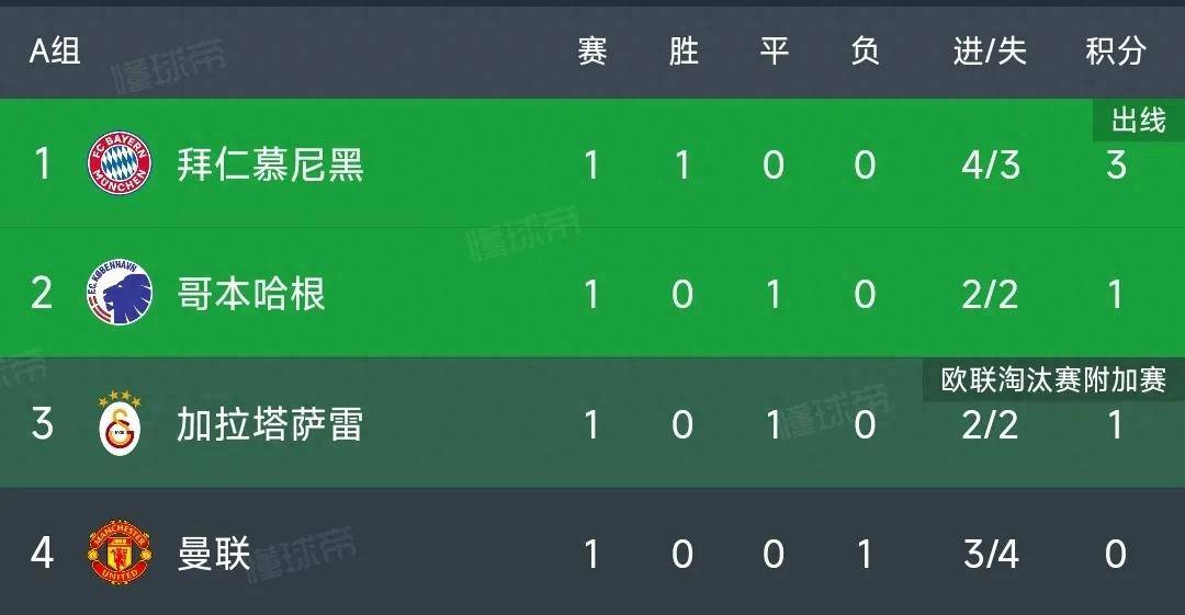 168资讯网-欧冠最新积分榜：拜仁4-3曼联，阿森纳4-0大胜！皇马1-0绝杀