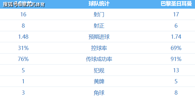 168资讯网-AC米兰逆境求生2-1巴黎：姆巴佩多次尝试未果，红黑军效率制胜