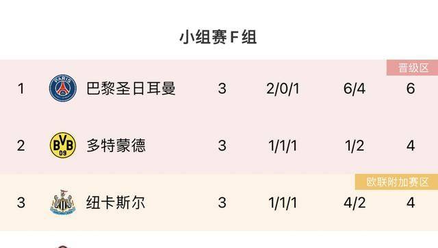 168资讯网-太惨了！AC米兰3轮不胜、0进球、垫底，F组积分榜：大巴黎升至第1