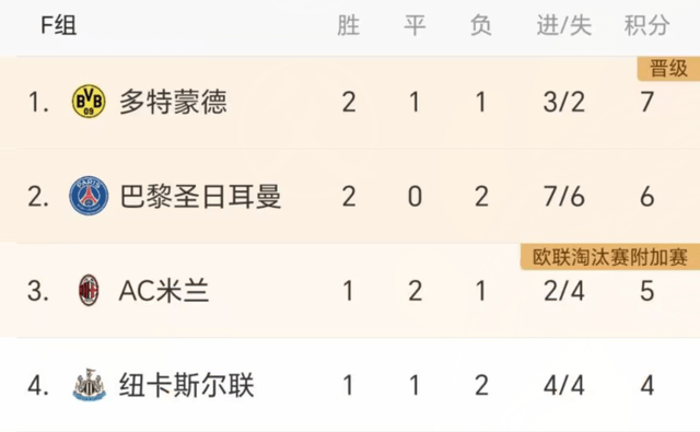 168资讯网-2-1！3-0！欧冠一夜2队出线：米兰逆转大巴黎，曼城大胜提前晋级