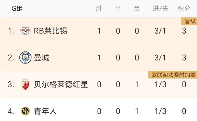 168资讯网-欧冠综述！曼城3-1逆转，巴萨5-0大胜，大巴黎2-0，米兰不胜