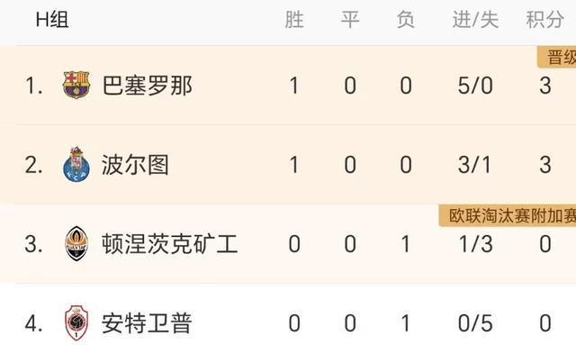 168资讯网-欧冠综述！曼城3-1逆转，巴萨5-0大胜，大巴黎2-0，米兰不胜