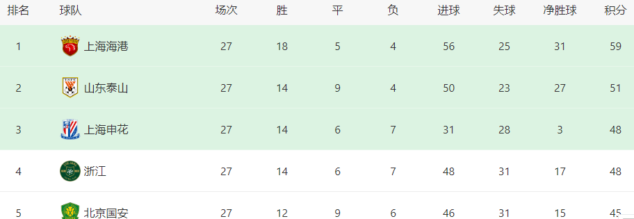 168资讯网-中超间歇期，北京国安迎来一个重大好消息，中超前四基本稳了