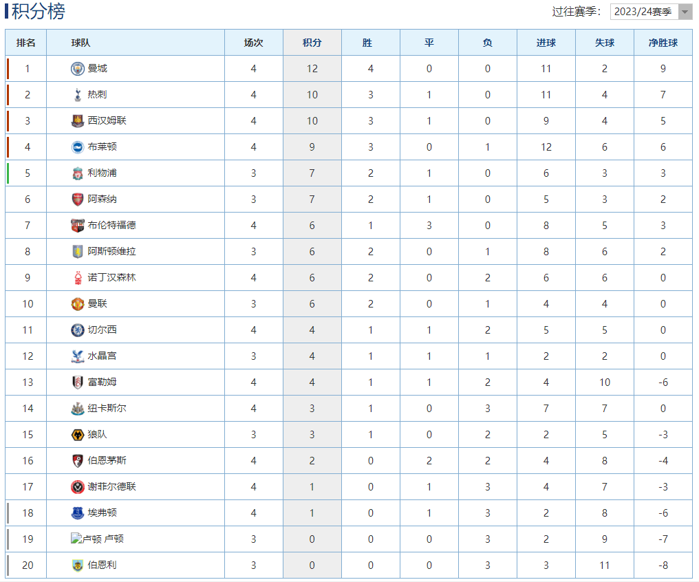 168资讯网-英超最新积分榜：曼城大胜豪取4连胜开局，切尔西主场爆冷输球！