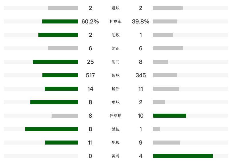 168资讯网-2-2！利雅得胜利遭绝平，各项赛事10连胜终结，C罗进球被吹+中柱