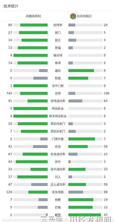 168资讯网-利雅得胜利3-1杜尚别独立，C罗亚冠首球，塔利斯卡双响