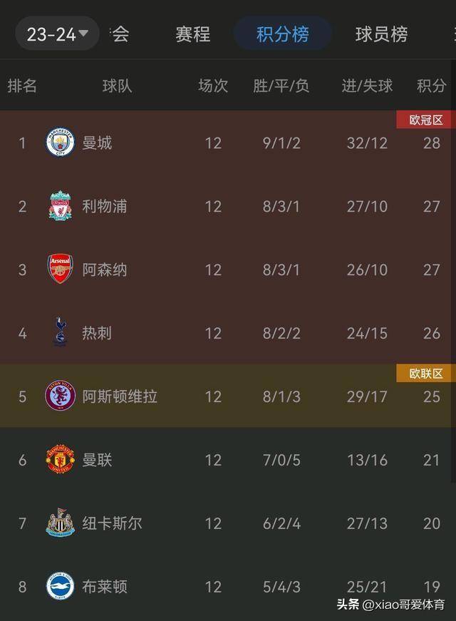 168资讯网-3：0！利物浦第二！只差曼城一分了！