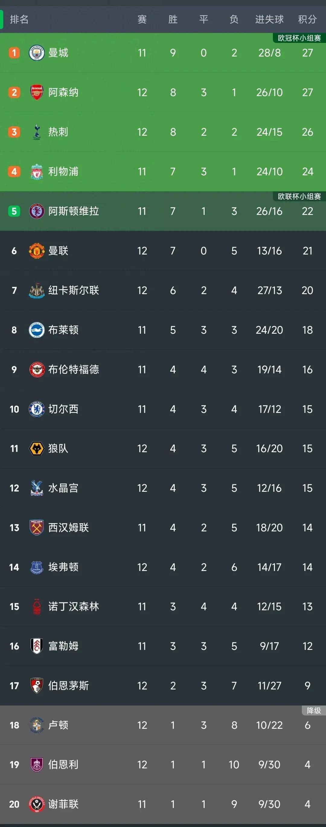 168资讯网-英超最新积分榜：阿森纳3-1升至第2，曼联1-0位居第6，热刺掉第3