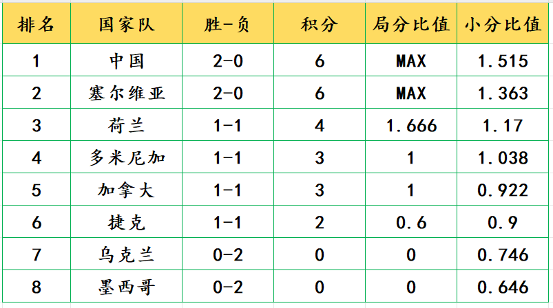 168资讯网-中国女排2连胜，3-0横扫墨西哥队，超越塞尔维亚升至小组第一