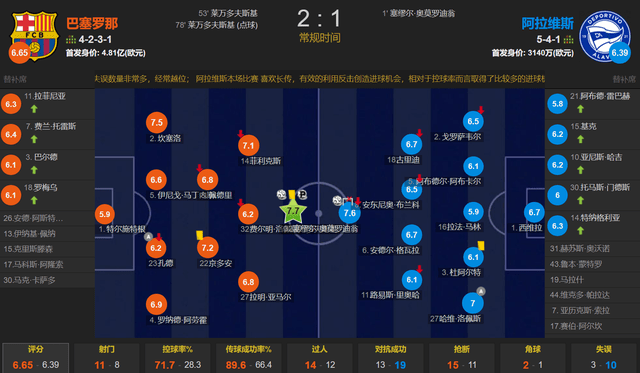 168资讯网-没有德容 哈维无战术 莱万双响破荒 主场2-1险胜阿拉维斯 一人该除