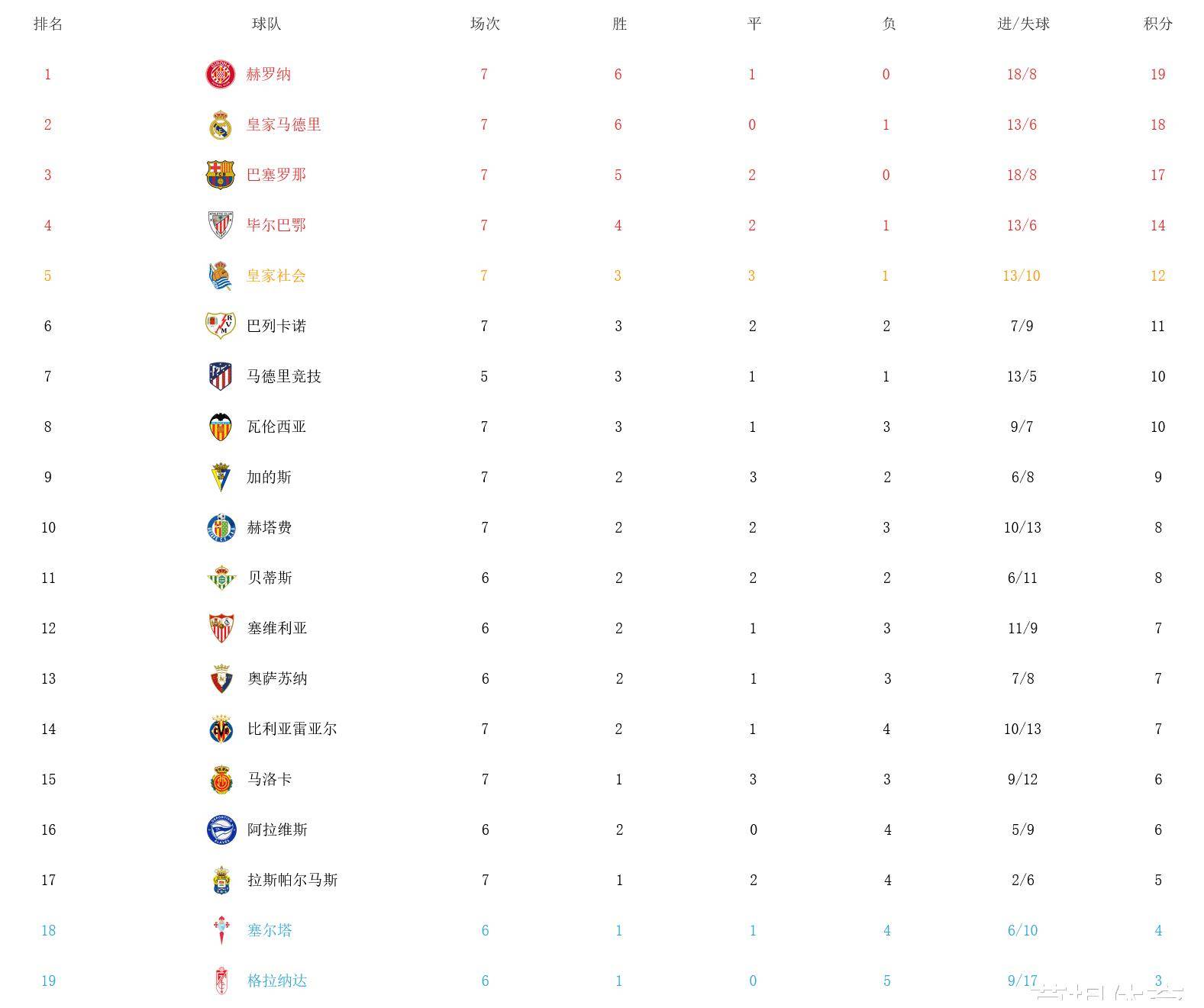 168资讯网-2-0、2-1，西甲积分榜有些乱了：黑马登顶，皇马反超巴萨升至第2