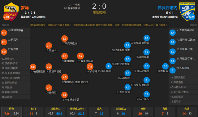 168资讯网-迪巴拉助攻双响拯救穆里尼奥 卢卡库破门 罗马2-0弗洛西诺内