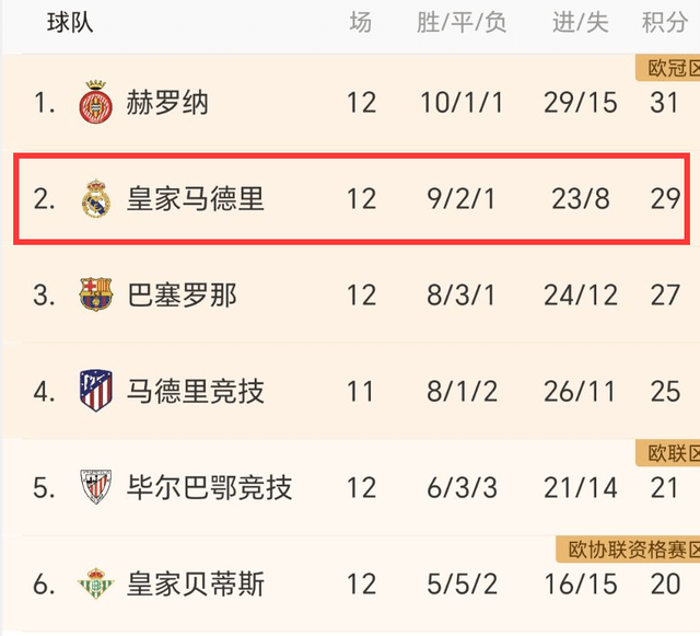 168资讯网-0-0！1-0！皇马主场爆冷，无缘西甲第1，尤文4连胜，差国米2分