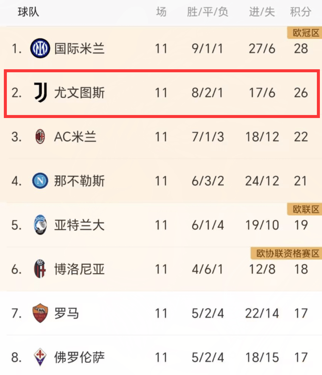 168资讯网-0-0！1-0！皇马主场爆冷，无缘西甲第1，尤文4连胜，差国米2分