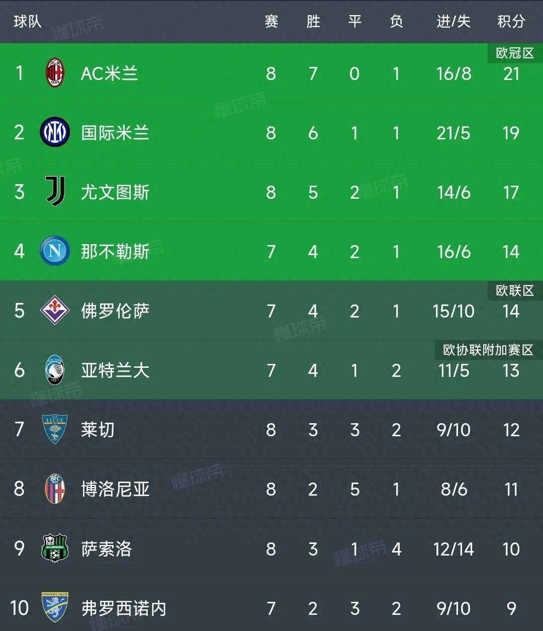 168资讯网-意甲最新积分榜：米兰1-0绝杀升榜首，国米2-2翻车，尤文2-0第3！