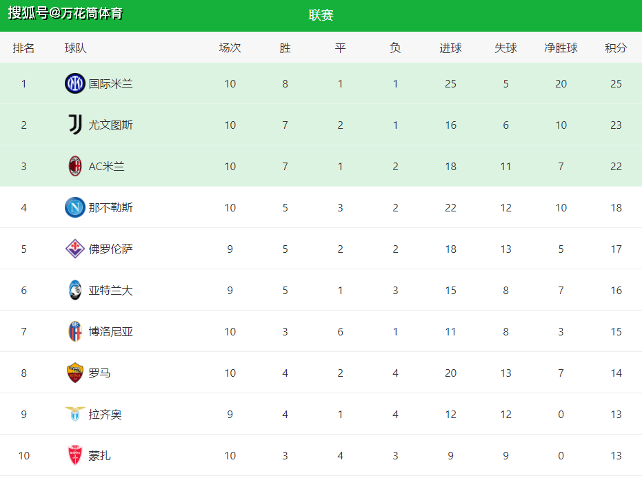 168资讯网-2-2！1-0！3-0！神锋双响，萨拉赫1射1传，国米绝杀罗马登顶意甲