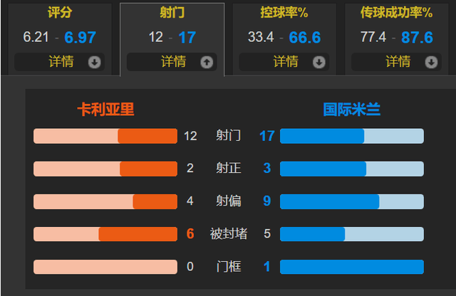 168资讯网-劳塔罗连场破门amp;2场3球 邓弗里斯建功 国米客场2-0卡利亚里2连胜