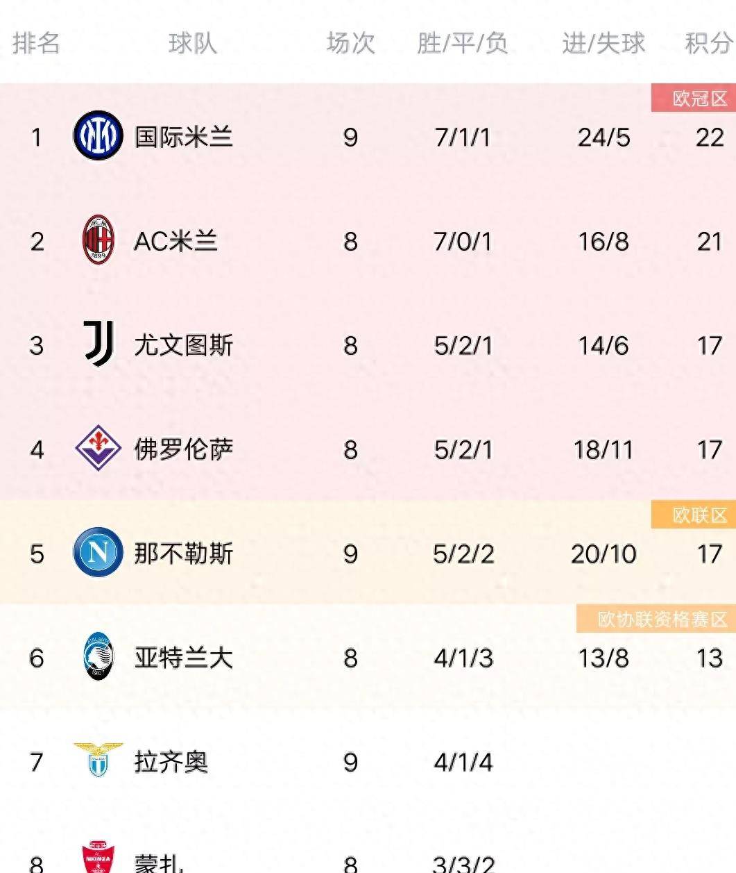 168资讯网-意甲最新积分榜国米3-0都灵登顶，那不勒斯3-1维罗纳，拉齐奥2-0