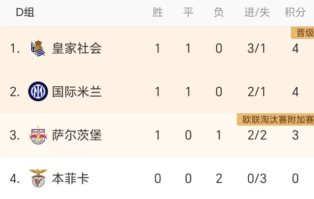 168资讯网-1-0后！国米2场4分才小组第二，西甲劲旅头名，本菲卡0分垫底