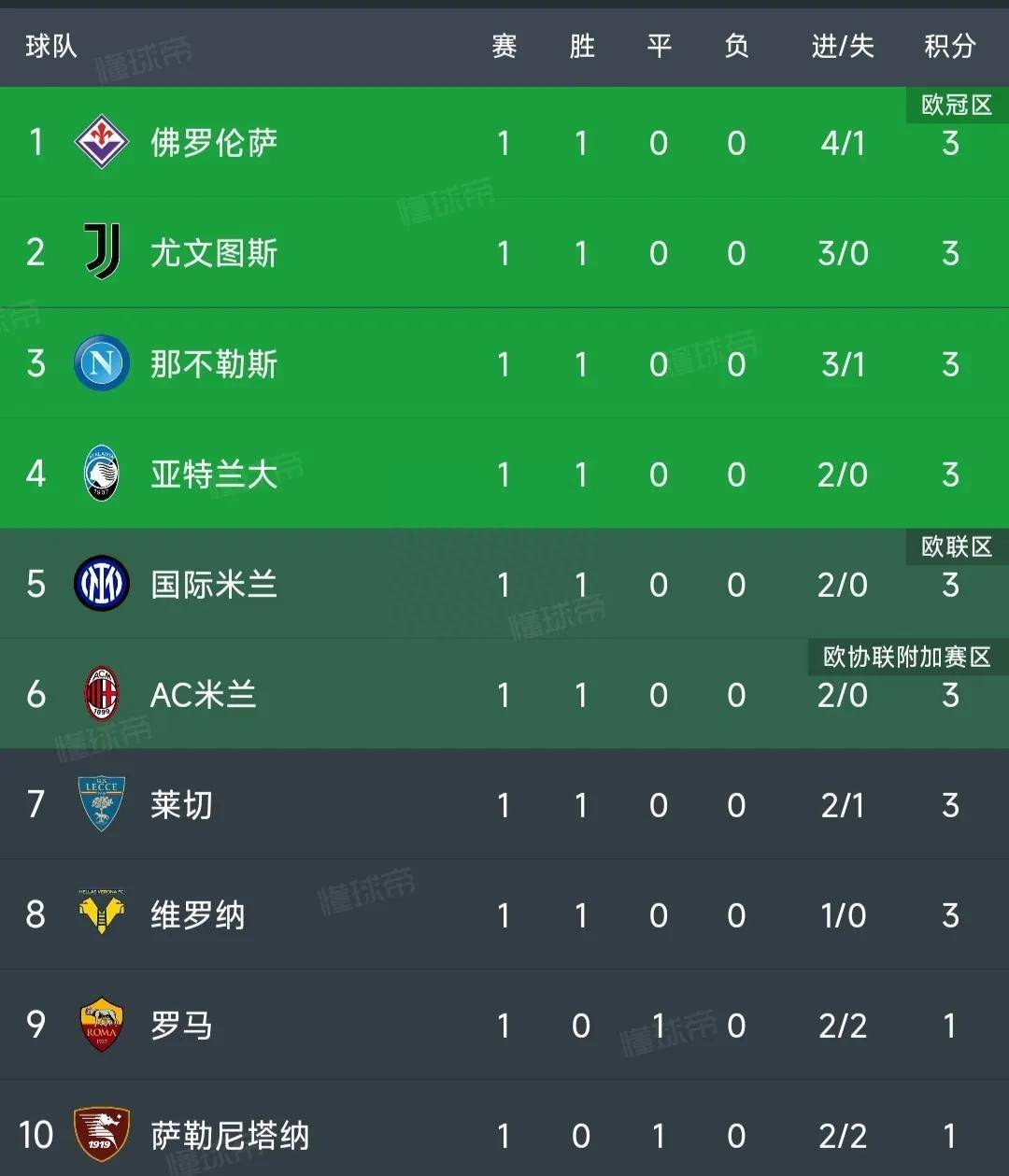 168资讯网-意甲最新积分榜：AC米兰2-0迎开门红！尤文图斯第2，国米第5！