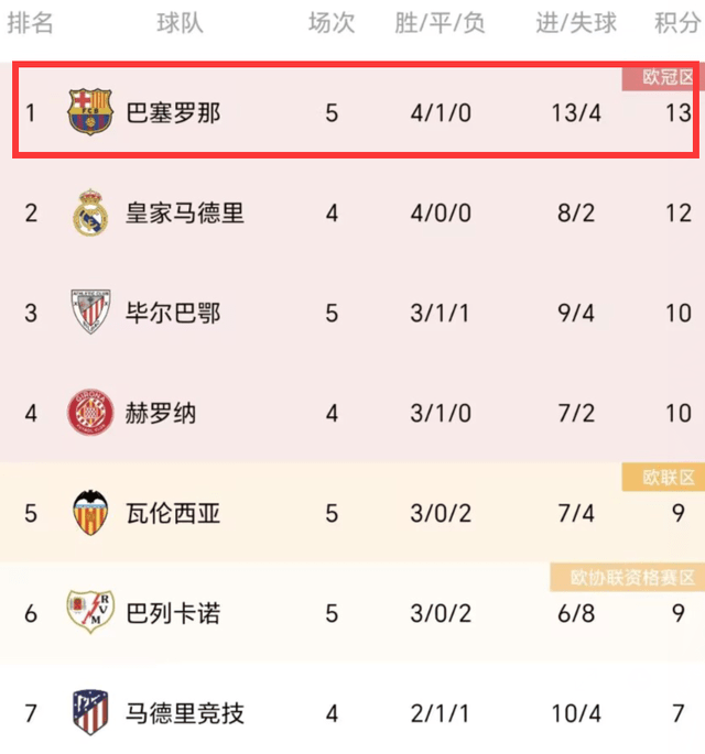 168资讯网-一夜综述！巴萨5-0西甲第一，那不勒斯2-2爆冷，国米5-1打爆米兰