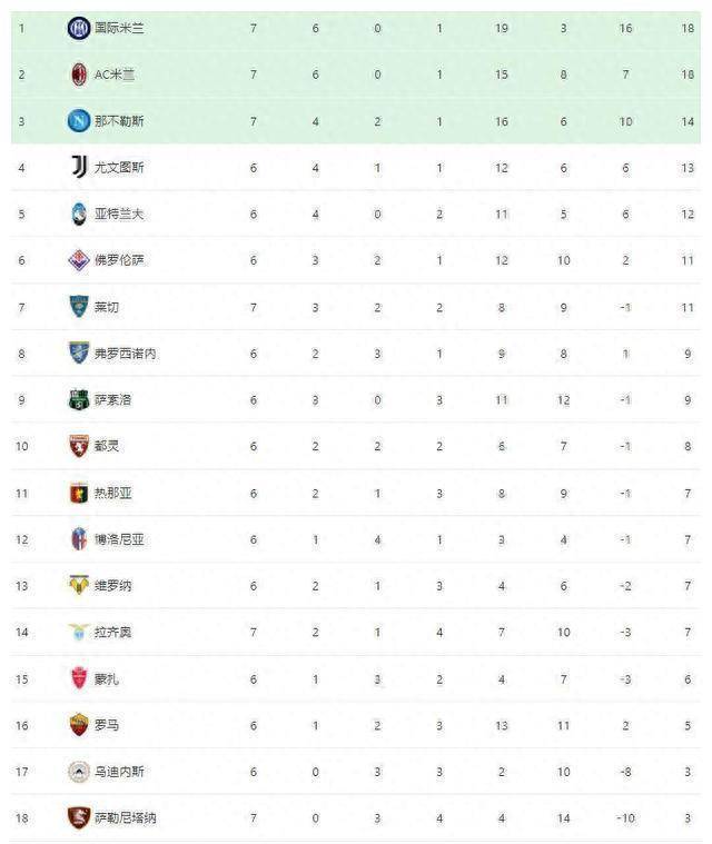 168资讯网-劳塔罗大四喜，国米领跑意甲最新积分榜；米兰2-0追随其后。