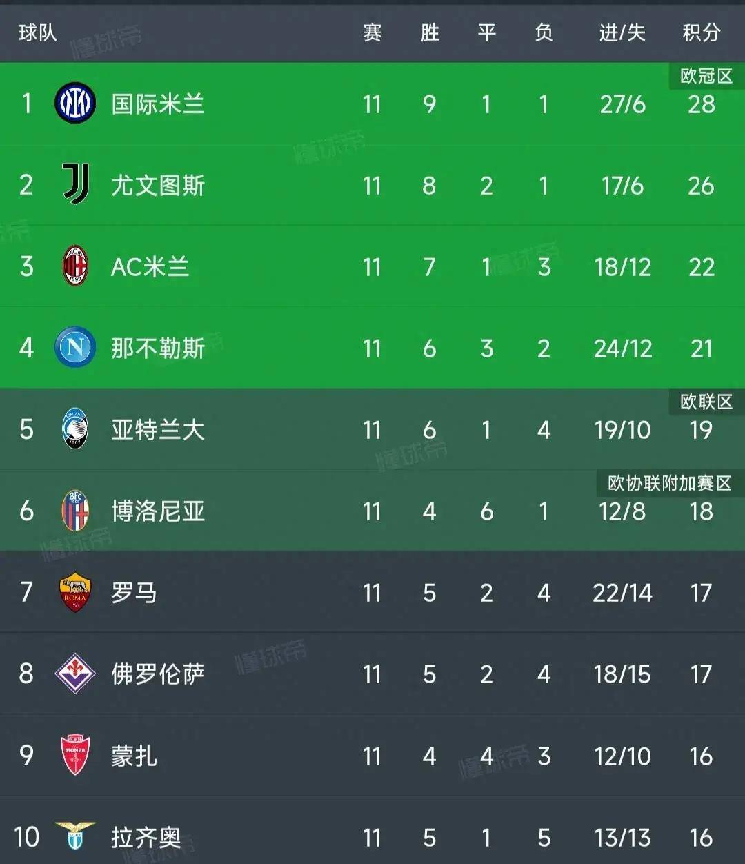 168资讯网-意甲最新积分榜：尤文图斯1-0位居第2，罗马2-1逆转升至第7！