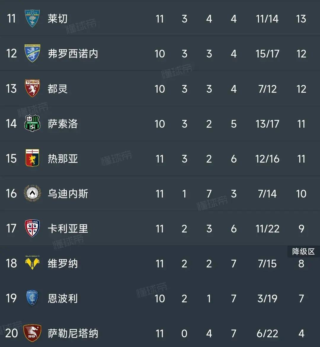 168资讯网-意甲最新积分榜：尤文图斯1-0位居第2，罗马2-1逆转升至第7！