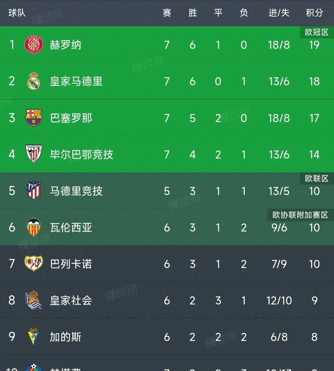 168资讯网-西甲最新积分榜：赫罗纳2-1逆转升至榜首，皇马2-0位列第2！