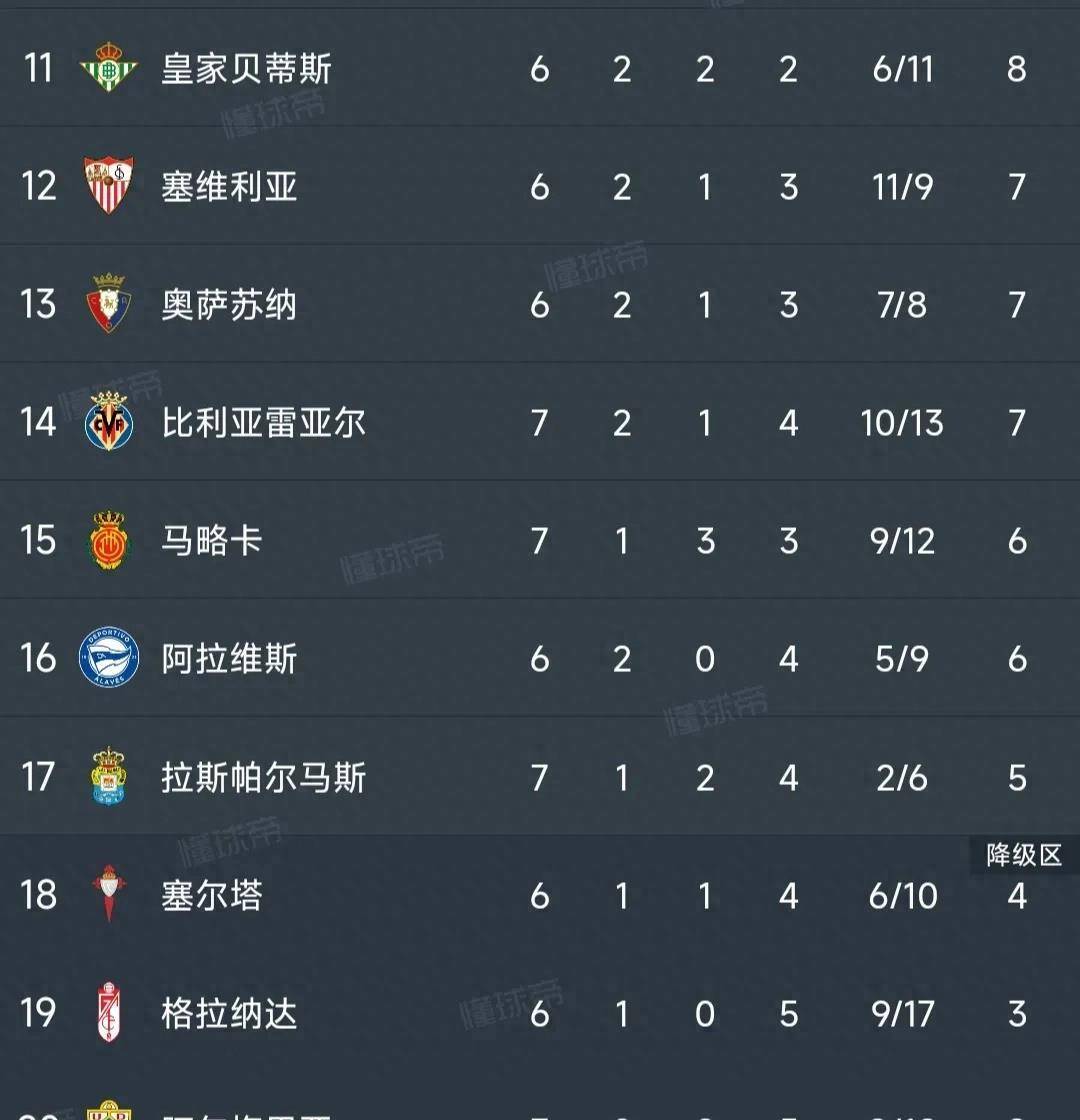 168资讯网-西甲最新积分榜：赫罗纳2-1逆转升至榜首，皇马2-0位列第2！