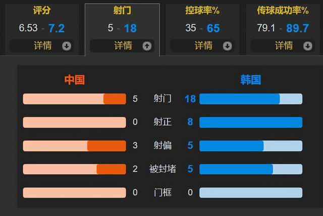 差距巨大！孙兴慜2传1射 李刚仁丢单刀 武磊0射门 国足0-3完败韩国