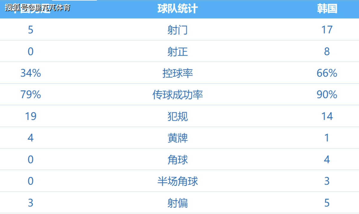 国足0-3输给韩国：孙兴慜主导太极虎胜势，国足策略延续性不足