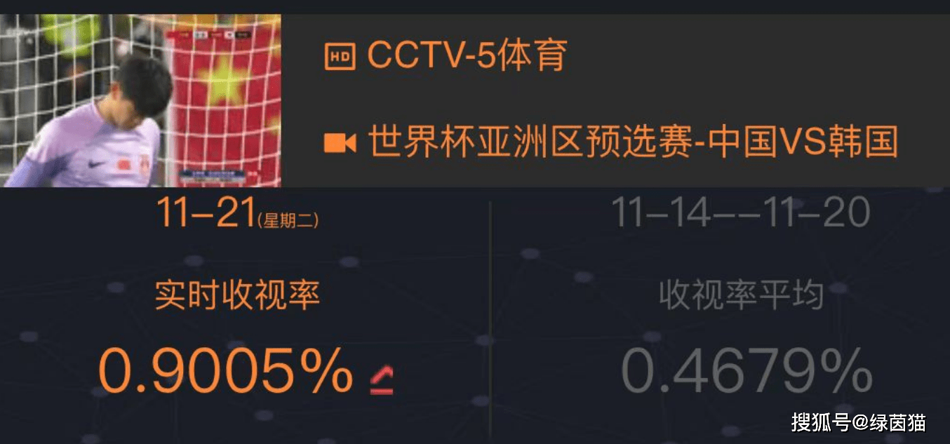 收视率近1%！国足惨败仍获赞，主帅布置作业，亚洲杯前全靠自觉