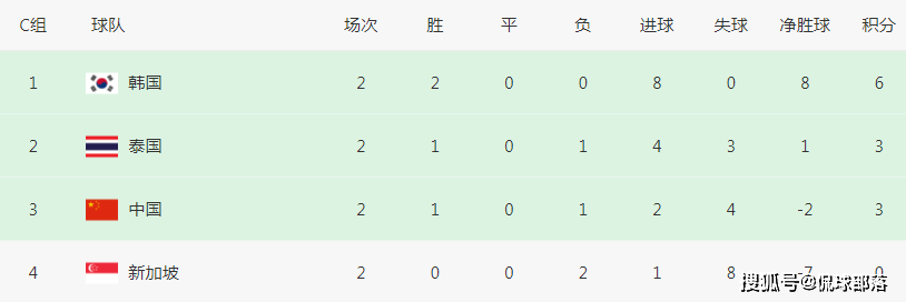 6-1！5-0！世预赛一夜6场惨案：2支种子队爆冷，国足出线形势反转