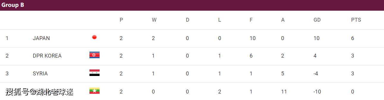 世预赛第2轮积分榜：韩日沙澳卡领跑，2个14亿人口大国比分一样