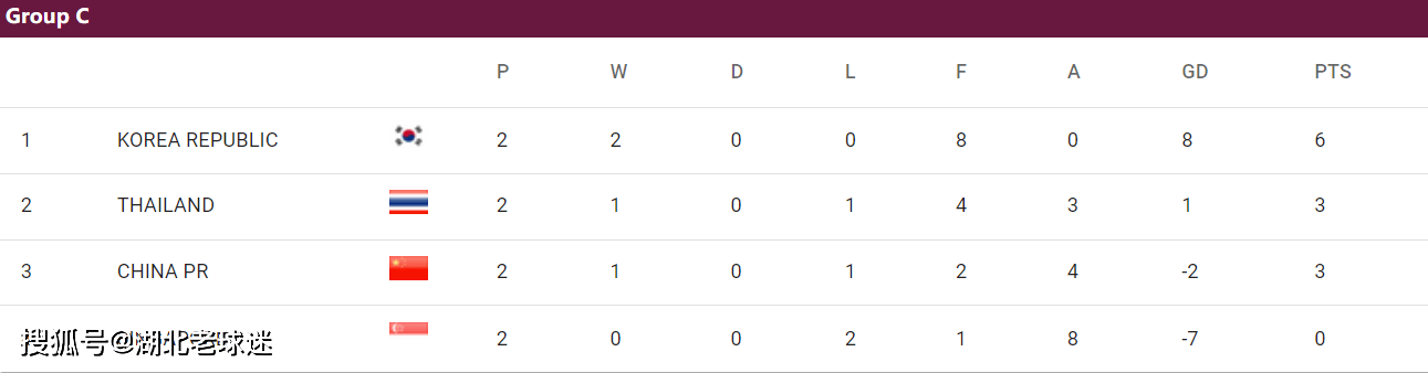 世预赛第2轮积分榜：韩日沙澳卡领跑，2个14亿人口大国比分一样
