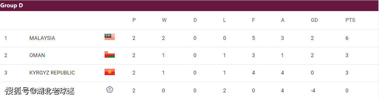 世预赛第2轮积分榜：韩日沙澳卡领跑，2个14亿人口大国比分一样