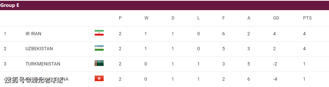世预赛第2轮积分榜：韩日沙澳卡领跑，2个14亿人口大国比分一样