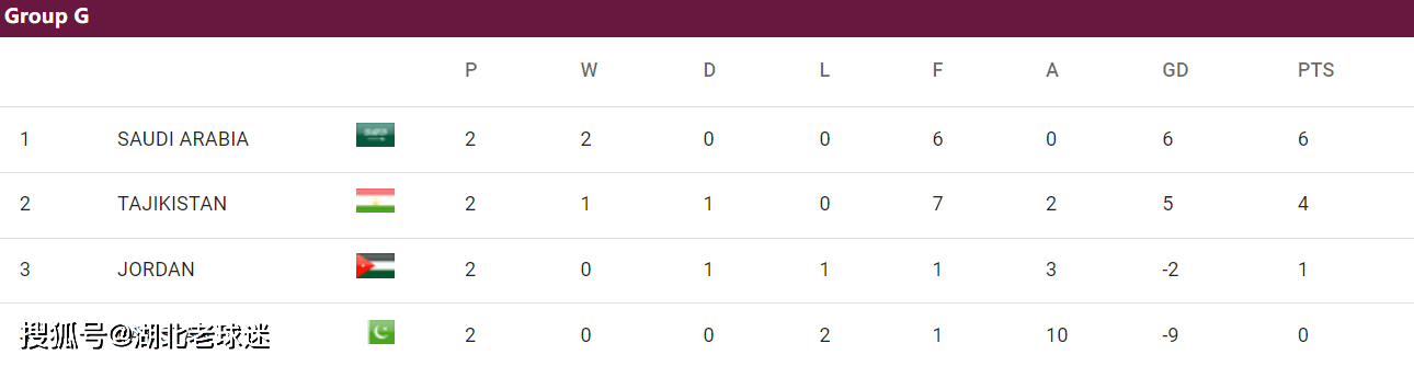 世预赛第2轮积分榜：韩日沙澳卡领跑，2个14亿人口大国比分一样